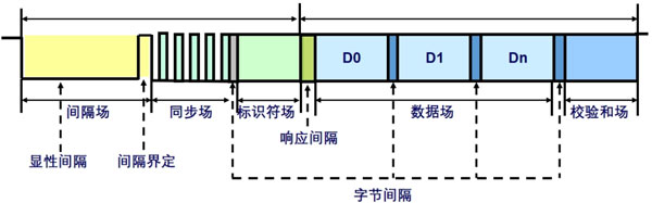 实用LIN总线高效测试方案(图1)