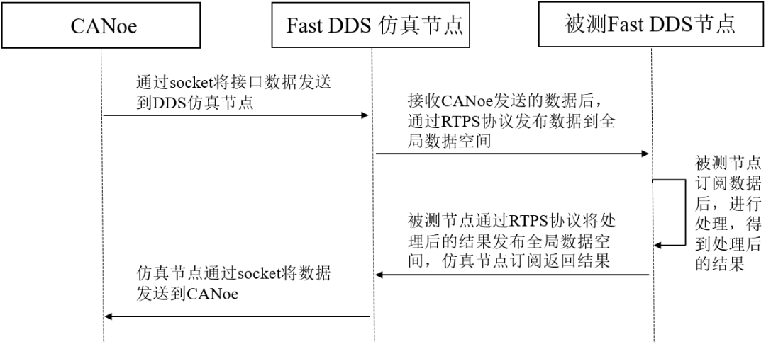 基于DDS的SOA测试方案实现(图3)