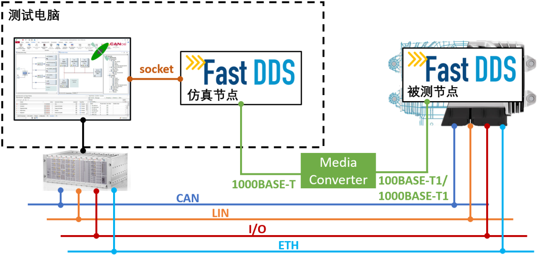 基于DDS的SOA测试方案实现(图2)