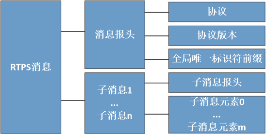 一文轻松了解DDS实时传输协议及其消息格式(图1)