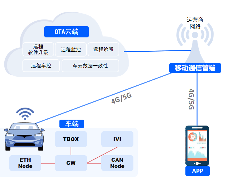 汽车OTA测试技术方案(图1)