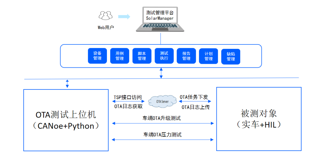 汽车OTA测试技术方案(图2)