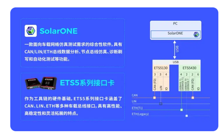 SolarONE：新一代开放灵活高效的车载网络仿真测试软件(图1)