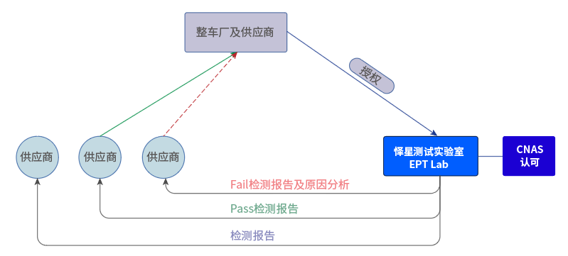 怿星科技汽车以太网测试方案(图9)