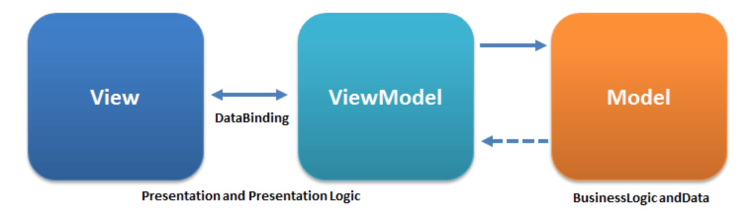 Android MVVM架构解析：现代开发的首选模式(图1)