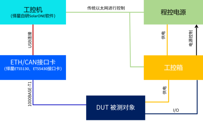 怿星科技助力蔚来汽车打造NT3平台性能与稳定性测试“基座”(图2) 怿星科技助力蔚来汽车打造NT3平台性能与稳定性测试“基座”(图2)