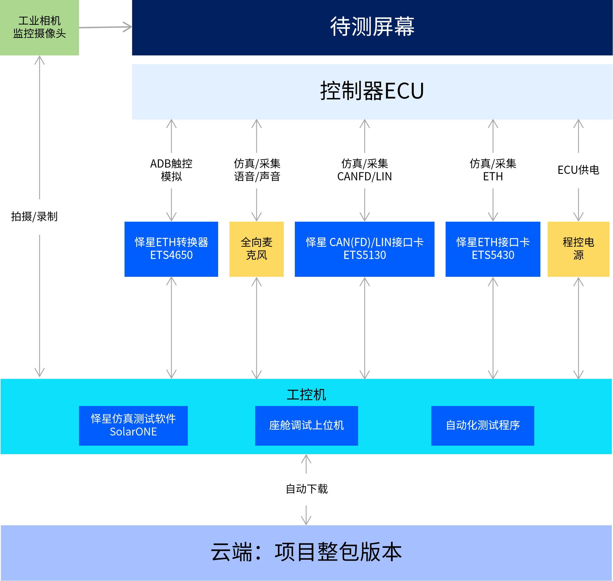 怿星科技助力极氪汽车打造ZEEA 3.0智能座舱冒烟测试“自动化验证中枢”(图2)